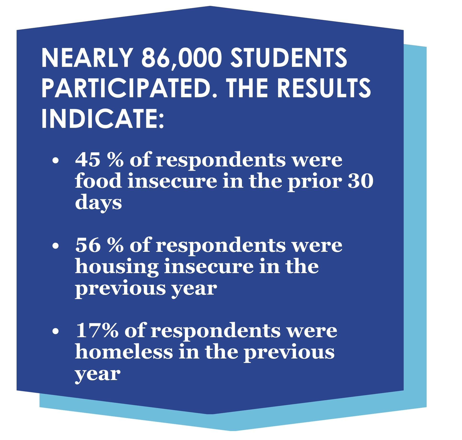 NEARLY 86,000 STUDENTS PARTICIPATED. THE RESULTS INDICATE:  45% of respondents were food insecure in the prior 30 days. 56% of respondents were housing insecure in the previous year. 17% of respondents were homeless in the previous year