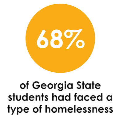 68% of Georgia State students had faced a type of homelessness since starting their studies